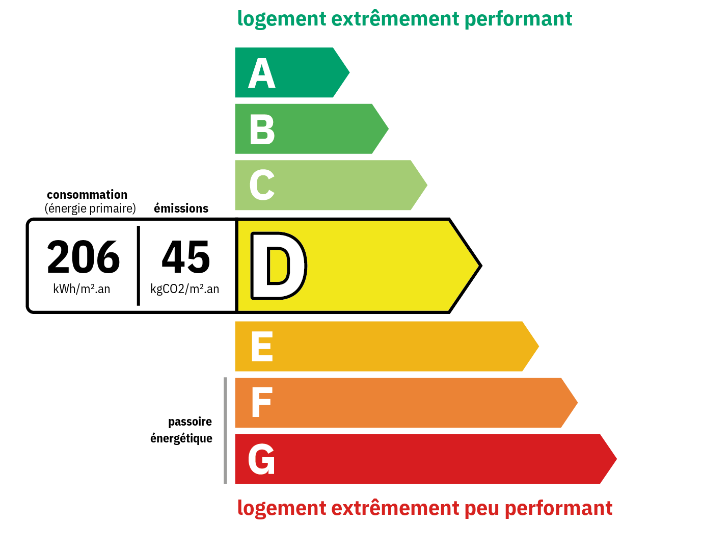 DPE 206