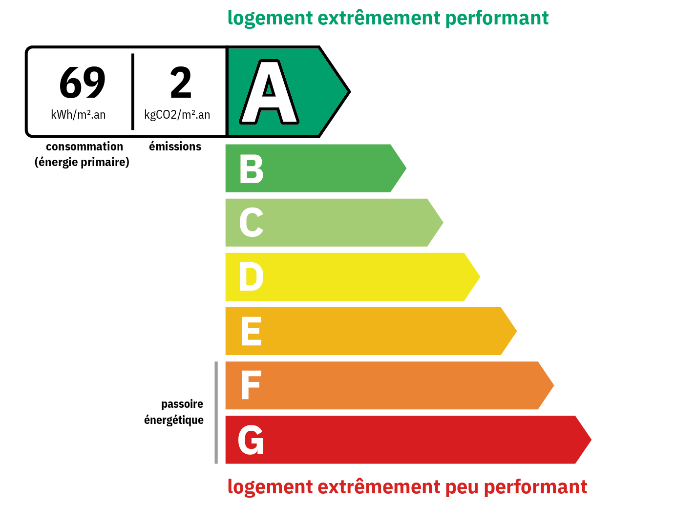 DPE 69